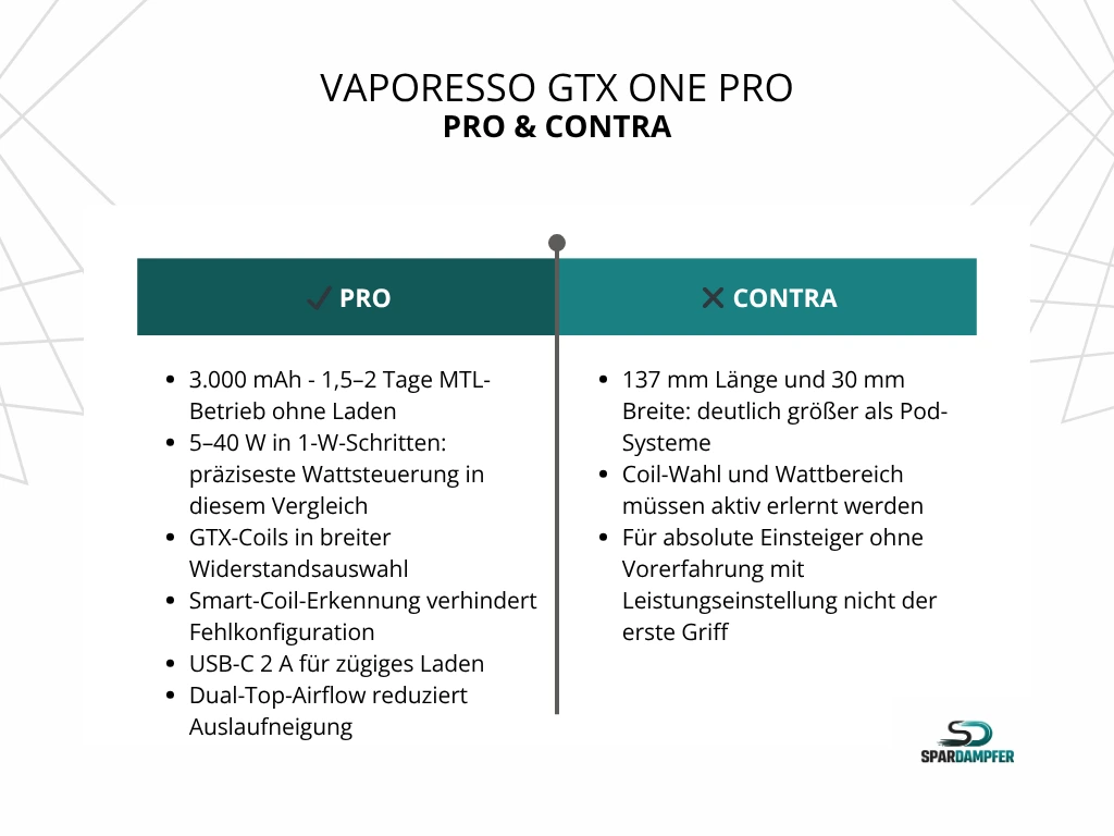 Tabelle Pro und Contra zur besten E-Zigarette Vaporesso GTX One Pro Box Kit: Vorteile sind der große 3.000 mAh Akku für lange Laufzeiten von bis zu zwei Tagen, eine sehr präzise 1-Watt-Leistungssteuerung von 5–40 Watt, das vielseitige GTX-Coil-System für MTL und moderates RDL sowie ein Smart-Coil-System mit automatischer Watt-Empfehlung und USB-C Schnellladung. Nachteile sind die größere Bauform im Vergleich zu Pod-Systemen, ein höherer Lernaufwand durch Watt- und Coil-Einstellungen sowie die eingeschränkte Eignung für absolute Einsteiger ohne Vorerfahrung.