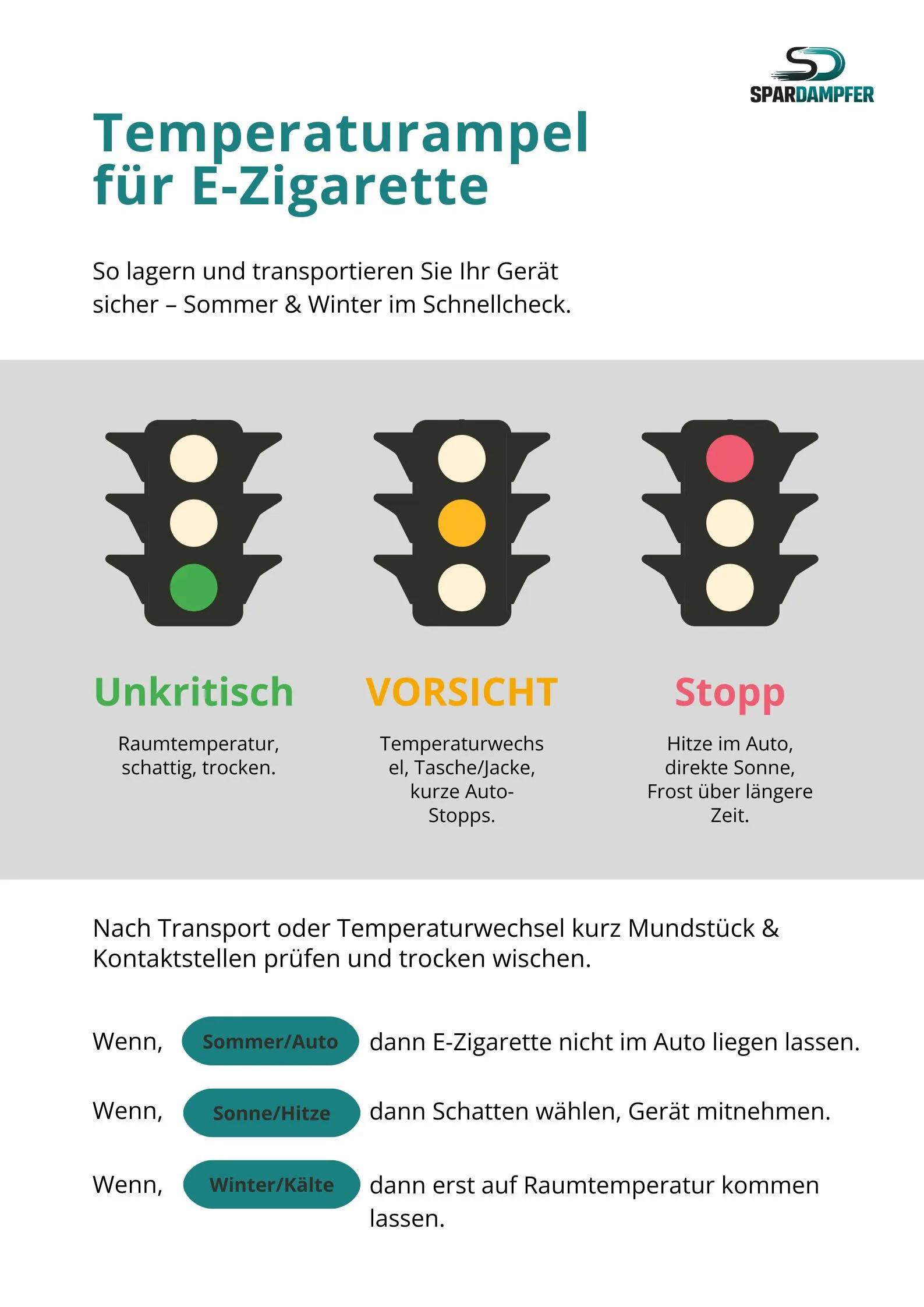Infografik ‚Temperaturampel für E-Zigaretten‘ von Spardampfer: Drei Ampelsymbole zeigen sichere und unsichere Lagerbedingungen für E-Zigaretten. Grün steht für unkritisch bei Raumtemperatur, schattig und trocken. Gelb warnt vor Vorsicht bei Temperaturwechseln, Transport in Tasche oder Jacke sowie kurzen Auto-Stopps. Rot steht für Stopp bei Hitze im Auto, direkter Sonneneinstrahlung oder längerem Frost. Zusätzliche Hinweise zur richtigen Lagerung im Sommer und Winter sowie zur Kontrolle von Mundstück und Kontakten.