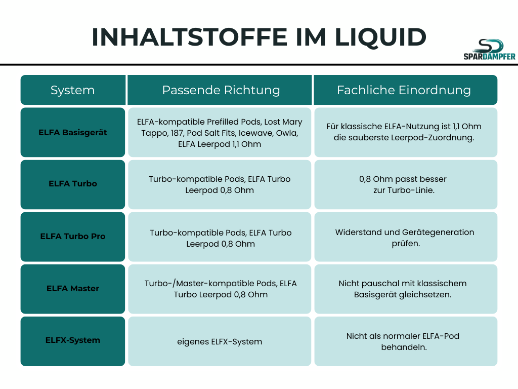 Tabelle zur Pod-Kompatibilität der ELFA-Systeme. Das ELFA Basisgerät nutzt 1,1-Ohm-Leerpods und ELFA-kompatible Prefilled Pods, während ELFA Turbo, Turbo Pro und Master überwiegend mit 0,8-Ohm-Turbo-Pods arbeiten. Das ELFX-System verwendet eigene Pods, nachfüllbare Pod-Kits benötigen jeweils systemgebundene Pods.