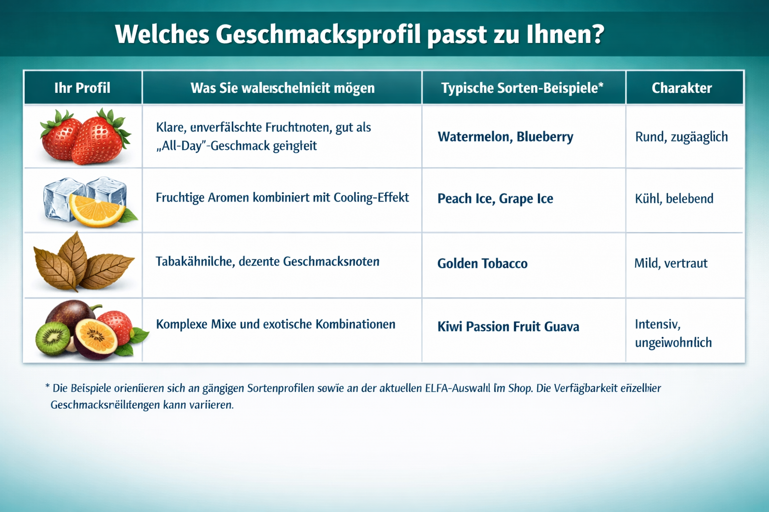 Tabellarische Darstellung der Geschmacksprofile von ELFA Elfbar Pods