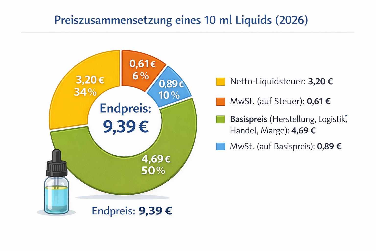 Grafik zur Preiszusammensetzung eines 10-ml E-Zigaretten-Liquids in Deutschland 2026, zeigt die transparenten Kostenanteile: Netto-Liquidsteuer 3,20 €, Mehrwertsteuer auf Steuer 0,61 €, Basispreis inkl. Herstellung, Logistik, Handel und Marge 4,69 €, Mehrwertsteuer auf Basispreis 0,89 €, Endpreis 9,39 €; veranschaulicht den Effekt der Steuer auf Steuer.