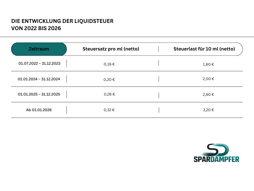 Übersicht der E-Zigaretten Liquidsteuer in Deutschland nach TabStMoG: Steuersätze von 0,16 € pro ml im Jahr 2022 bis 0,32 € pro ml ab 2026 inklusive Steuerkosten für 10 ml Liquids.