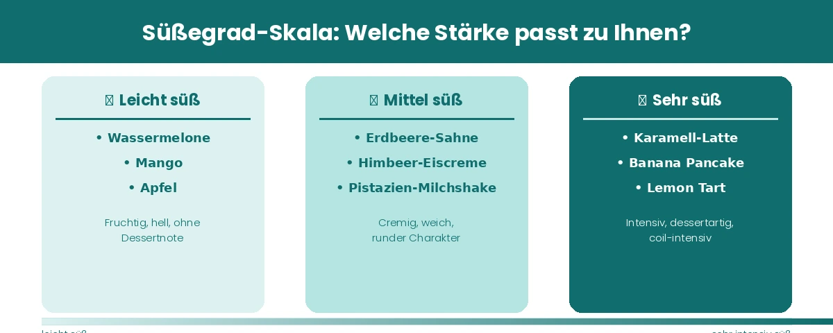 Süßegrad-Skala für E-Liquids und Vape-Aromen: leicht süße Fruchtaromen wie Wassermelone und Mango, mittel süße cremige Sorten wie Erdbeere-Sahne sowie sehr süße Dessert-Aromen wie Karamell-Latte und Banana Pancake im Vergleich