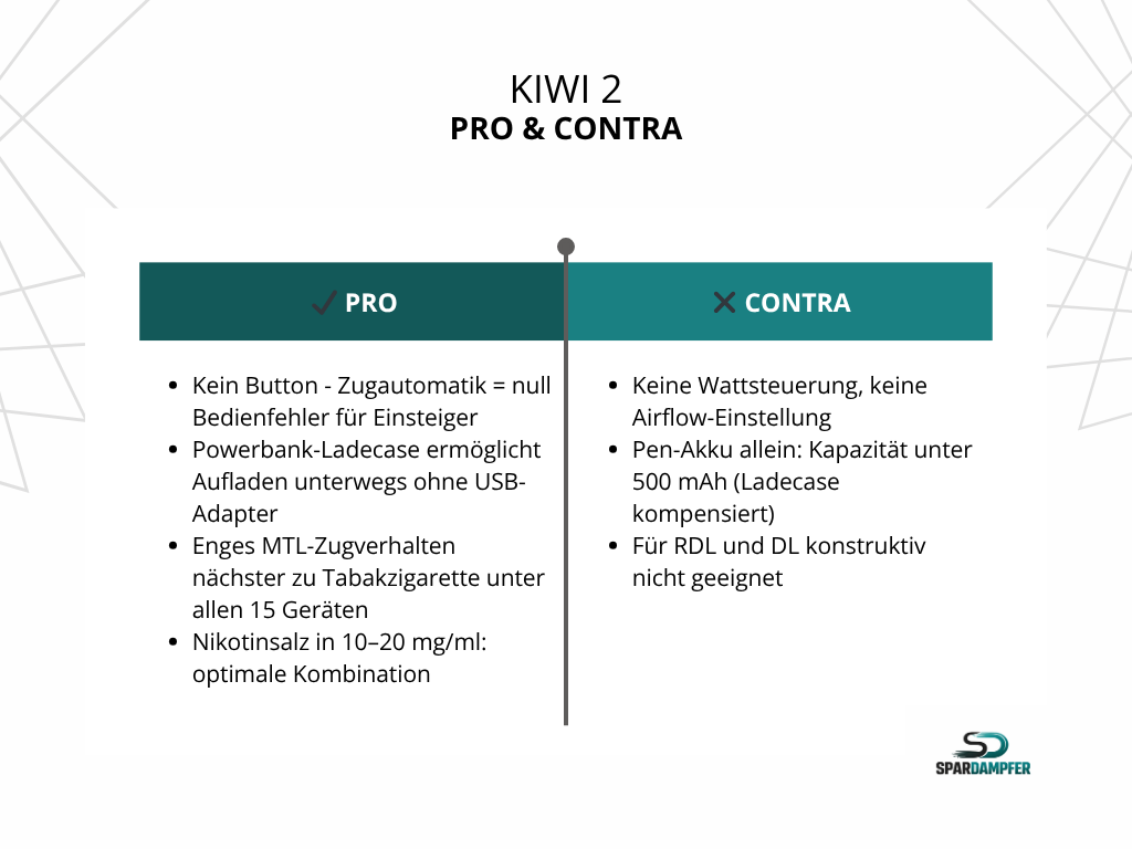 Tabelle mit Pro-und-Contra-Vergleich zur besten E-Zigarette Kiwi 2: Vorteile sind das besonders schlanke Pen-Design mit sehr enger MTL-Zugcharakteristik zur klassischen Zigarettenanmutung, die einfache Zugautomatik ohne Tastenbedienung für eine intuitive Nutzung sowie das praktische Powerbank-Ladecase für mobiles Aufladen ohne direkten USB-Anschluss. Nachteile sind die fehlende Eignung für RDL- oder Subohm-Nutzung mit geringer Flexibilität bei der Leistungsanpassung sowie die klare Ausrichtung auf Einsteiger, wodurch fortgeschrittene Dampfprofile und individuelle Airflow-Steuerung nicht unterstützt werden.