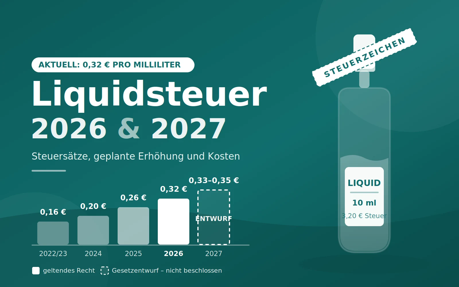 Liquidsteuer 2026 & 2027: aktueller Steuersatz und geplante Erhöhung