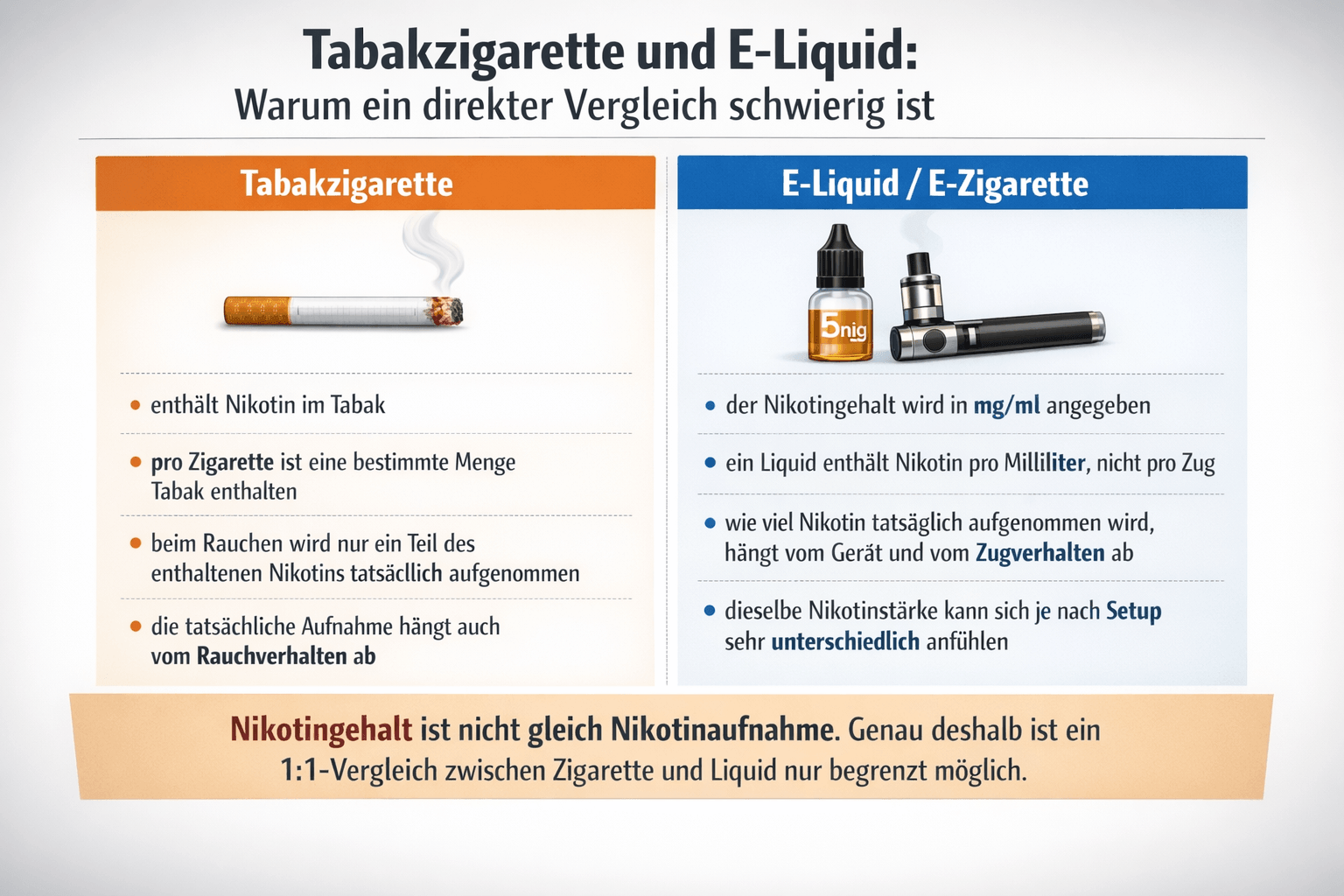 Vergleichsgrafik zu Tabakzigarette und E-Liquid erklärt den Unterschied zwischen Nikotingehalt und Nikotinaufnahme und zeigt, waru sich Zigarette und Liquid nicht 1:1 vergleichen lassen