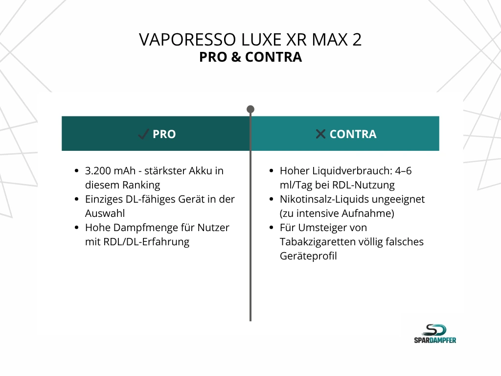 Vaporesso Luxe XR Max 2 mit 3.200 mAh Akku und RDL/DL-Zugverhalten, zeigt Pro- und Contra-Vergleich. Pro: sehr hohe Akkukapazität als stärkstes Gerät im Vergleich, einziges DL-fähiges System in der Auswahl, hohe Dampfentwicklung und intensive Aromawiedergabe für erfahrene Nutzer. Contra: deutlich erhöhter Liquidverbrauch bei RDL/DL-Nutzung, nicht geeignet für Nikotinsalz-Liquids mit hoher Stärke, für Umsteiger von klassischen Zigaretten ungeeignet.